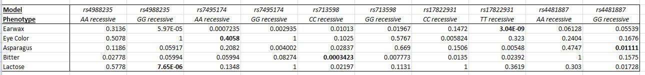 genotype p values